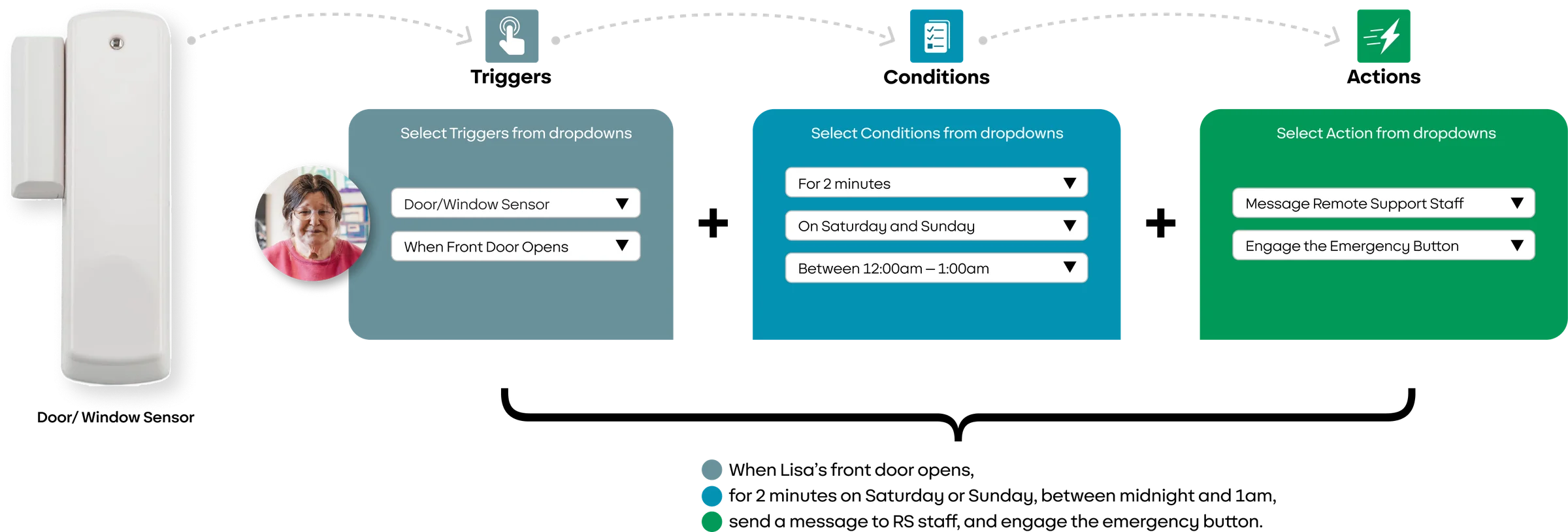 A rule built from a door/window sensor: trigger when the front door opens, conditions for 2 minutes on Saturday or Sunday between midnight and 1am, actions message remote support staff and engage the emergency button